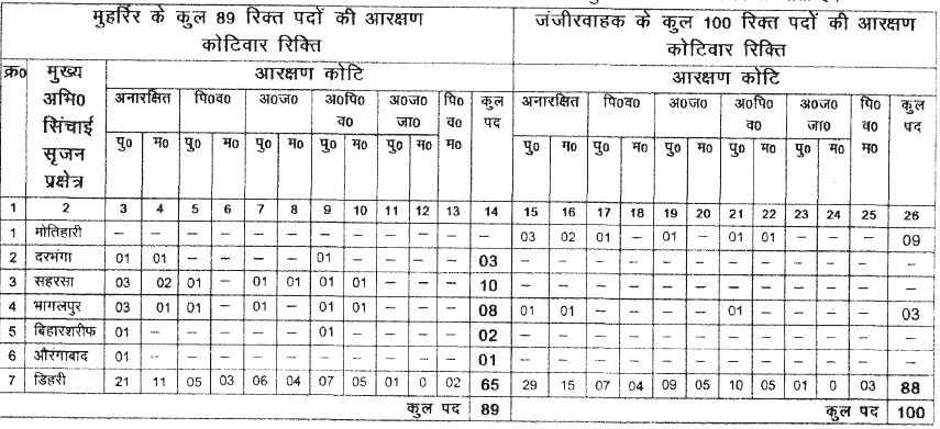 wrd bihar